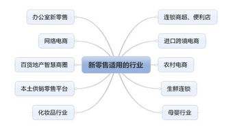 江蘇中理網(wǎng)絡(luò)科技 新零售未來經(jīng)營業(yè)態(tài)與適用行業(yè)預(yù)測解析——以網(wǎng)絡(luò)技術(shù)開發(fā)為引擎